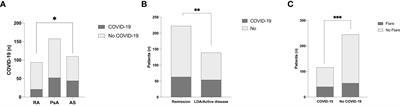 The impact of SARS-CoV-2 infection and vaccination on inflammatory arthritis: a cohort study